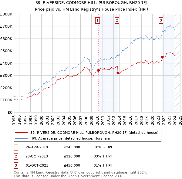 39, RIVERSIDE, CODMORE HILL, PULBOROUGH, RH20 1FJ: Price paid vs HM Land Registry's House Price Index