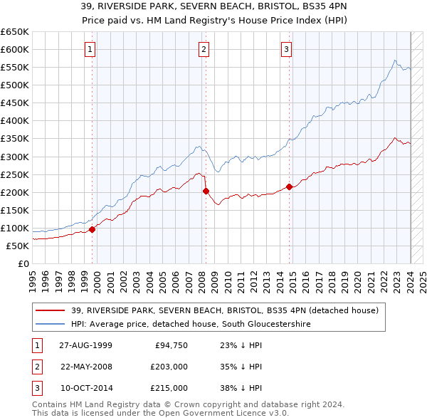 39, RIVERSIDE PARK, SEVERN BEACH, BRISTOL, BS35 4PN: Price paid vs HM Land Registry's House Price Index