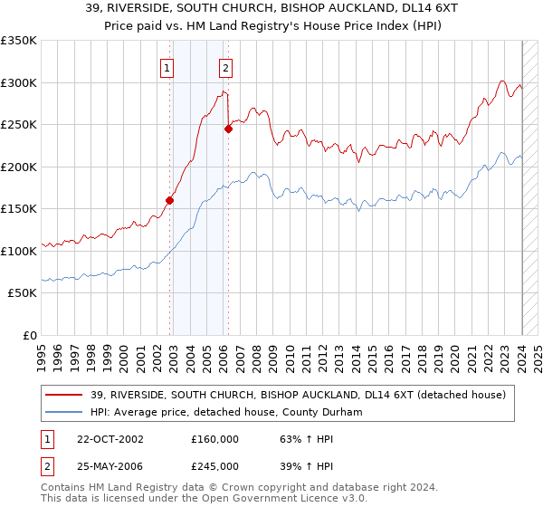 39, RIVERSIDE, SOUTH CHURCH, BISHOP AUCKLAND, DL14 6XT: Price paid vs HM Land Registry's House Price Index