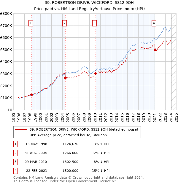 39, ROBERTSON DRIVE, WICKFORD, SS12 9QH: Price paid vs HM Land Registry's House Price Index