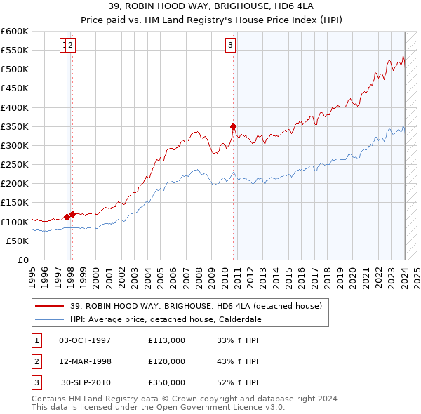 39, ROBIN HOOD WAY, BRIGHOUSE, HD6 4LA: Price paid vs HM Land Registry's House Price Index