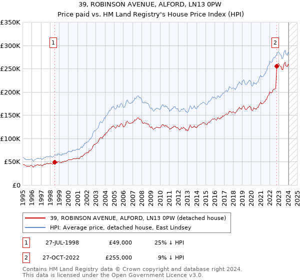 39, ROBINSON AVENUE, ALFORD, LN13 0PW: Price paid vs HM Land Registry's House Price Index