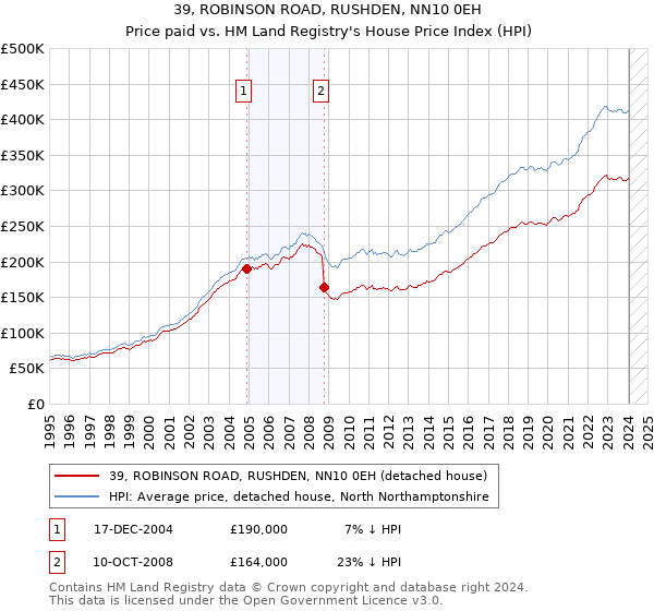 39, ROBINSON ROAD, RUSHDEN, NN10 0EH: Price paid vs HM Land Registry's House Price Index