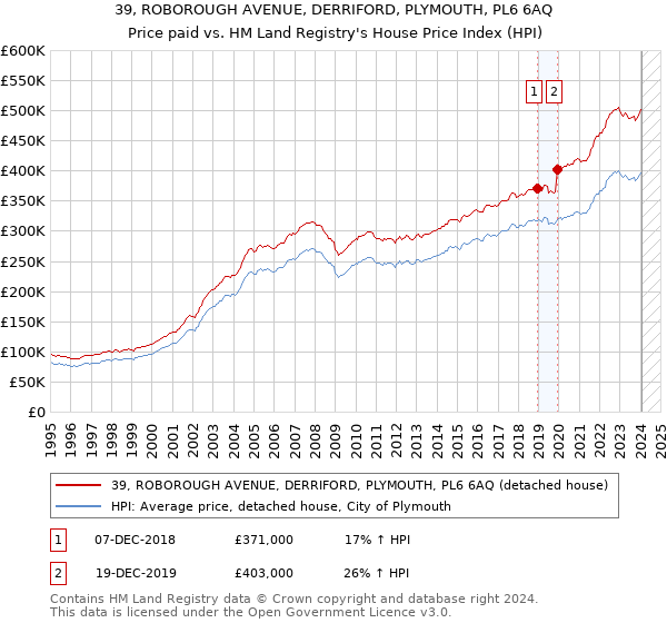39, ROBOROUGH AVENUE, DERRIFORD, PLYMOUTH, PL6 6AQ: Price paid vs HM Land Registry's House Price Index