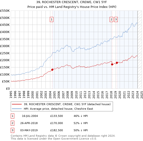 39, ROCHESTER CRESCENT, CREWE, CW1 5YF: Price paid vs HM Land Registry's House Price Index