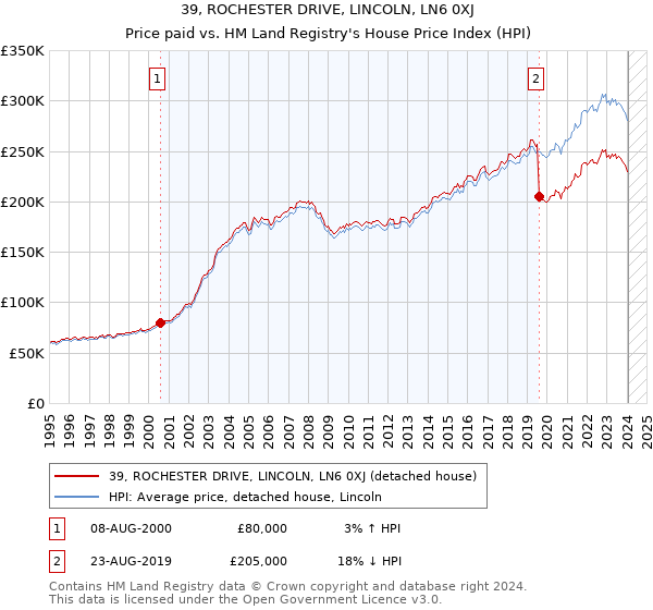 39, ROCHESTER DRIVE, LINCOLN, LN6 0XJ: Price paid vs HM Land Registry's House Price Index