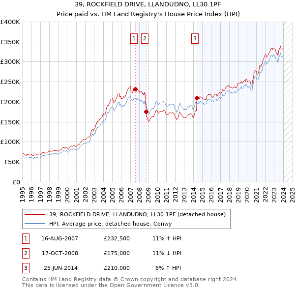 39, ROCKFIELD DRIVE, LLANDUDNO, LL30 1PF: Price paid vs HM Land Registry's House Price Index