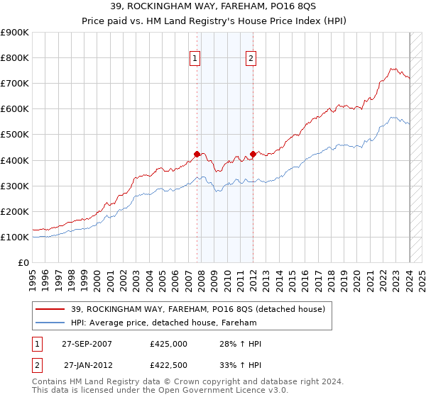 39, ROCKINGHAM WAY, FAREHAM, PO16 8QS: Price paid vs HM Land Registry's House Price Index