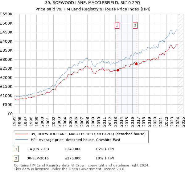 39, ROEWOOD LANE, MACCLESFIELD, SK10 2PQ: Price paid vs HM Land Registry's House Price Index