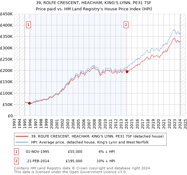39, ROLFE CRESCENT, HEACHAM, KING'S LYNN, PE31 7SF: Price paid vs HM Land Registry's House Price Index