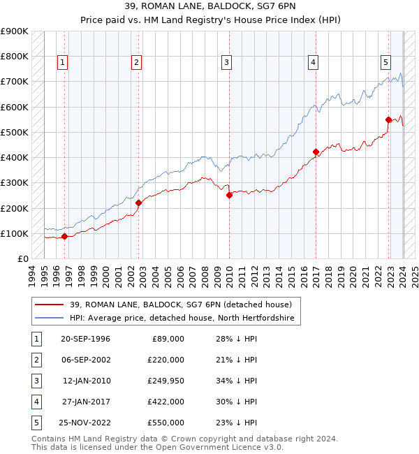 39, ROMAN LANE, BALDOCK, SG7 6PN: Price paid vs HM Land Registry's House Price Index