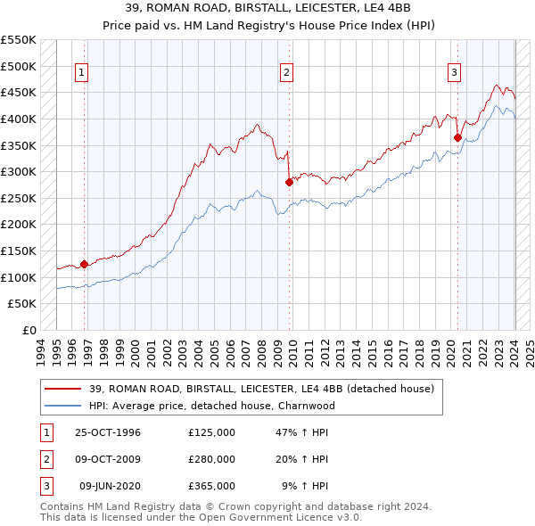 39, ROMAN ROAD, BIRSTALL, LEICESTER, LE4 4BB: Price paid vs HM Land Registry's House Price Index