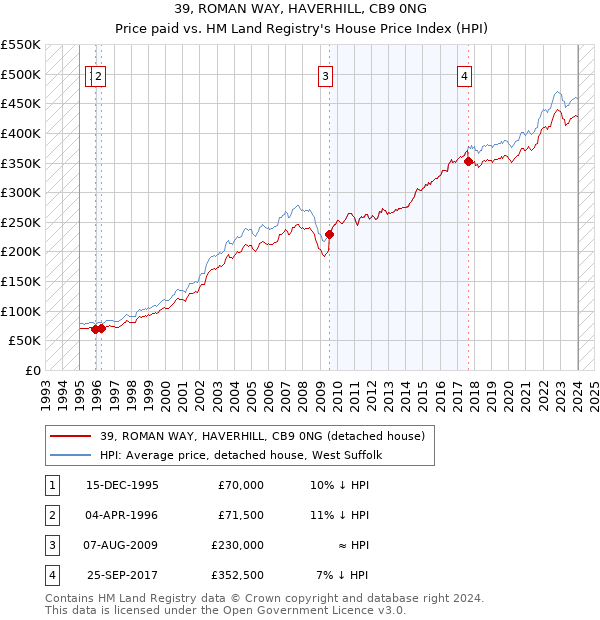 39, ROMAN WAY, HAVERHILL, CB9 0NG: Price paid vs HM Land Registry's House Price Index