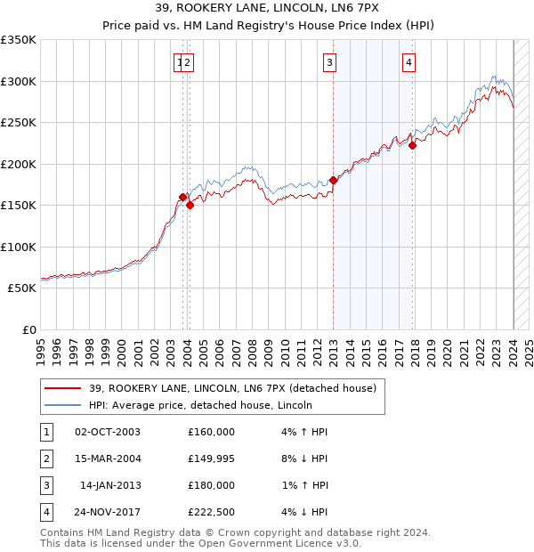 39, ROOKERY LANE, LINCOLN, LN6 7PX: Price paid vs HM Land Registry's House Price Index