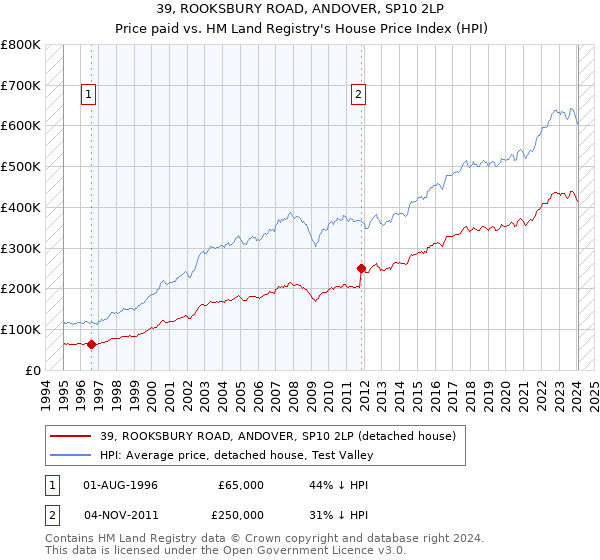 39, ROOKSBURY ROAD, ANDOVER, SP10 2LP: Price paid vs HM Land Registry's House Price Index