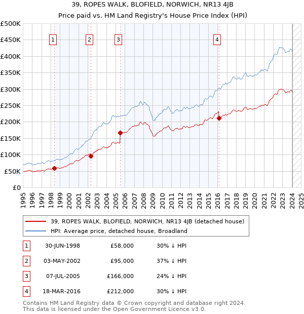 39, ROPES WALK, BLOFIELD, NORWICH, NR13 4JB: Price paid vs HM Land Registry's House Price Index