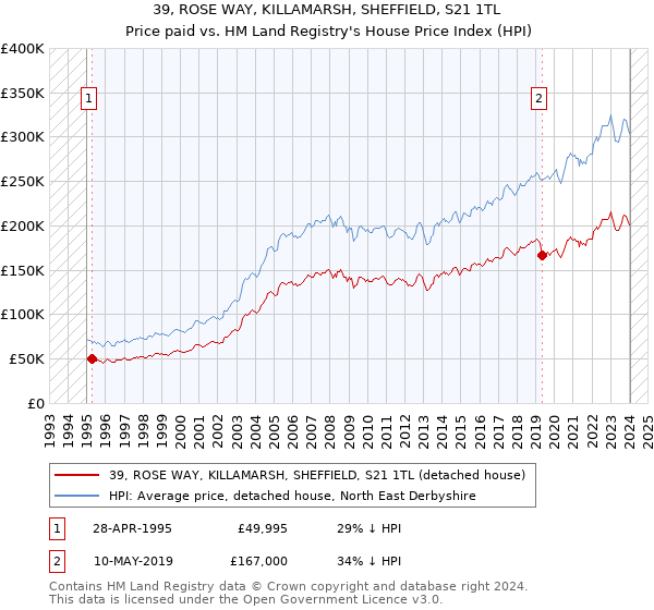 39, ROSE WAY, KILLAMARSH, SHEFFIELD, S21 1TL: Price paid vs HM Land Registry's House Price Index