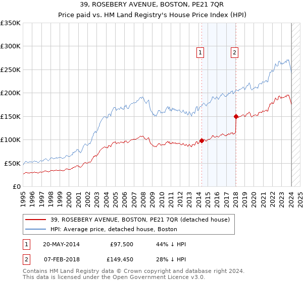 39, ROSEBERY AVENUE, BOSTON, PE21 7QR: Price paid vs HM Land Registry's House Price Index