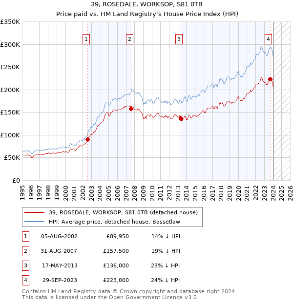 39, ROSEDALE, WORKSOP, S81 0TB: Price paid vs HM Land Registry's House Price Index