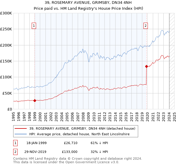 39, ROSEMARY AVENUE, GRIMSBY, DN34 4NH: Price paid vs HM Land Registry's House Price Index