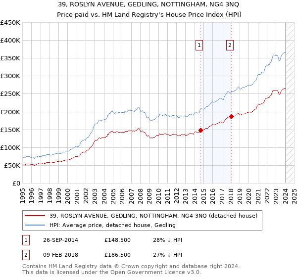 39, ROSLYN AVENUE, GEDLING, NOTTINGHAM, NG4 3NQ: Price paid vs HM Land Registry's House Price Index