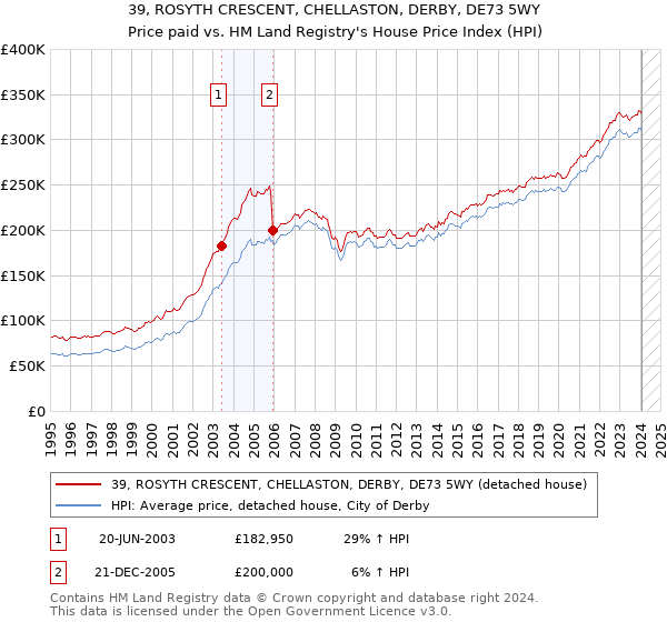 39, ROSYTH CRESCENT, CHELLASTON, DERBY, DE73 5WY: Price paid vs HM Land Registry's House Price Index