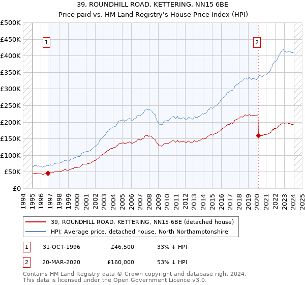 39, ROUNDHILL ROAD, KETTERING, NN15 6BE: Price paid vs HM Land Registry's House Price Index