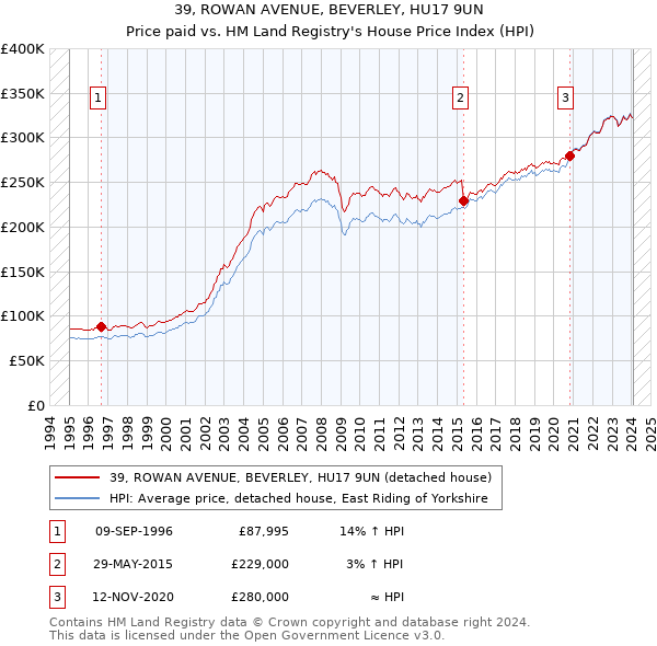 39, ROWAN AVENUE, BEVERLEY, HU17 9UN: Price paid vs HM Land Registry's House Price Index