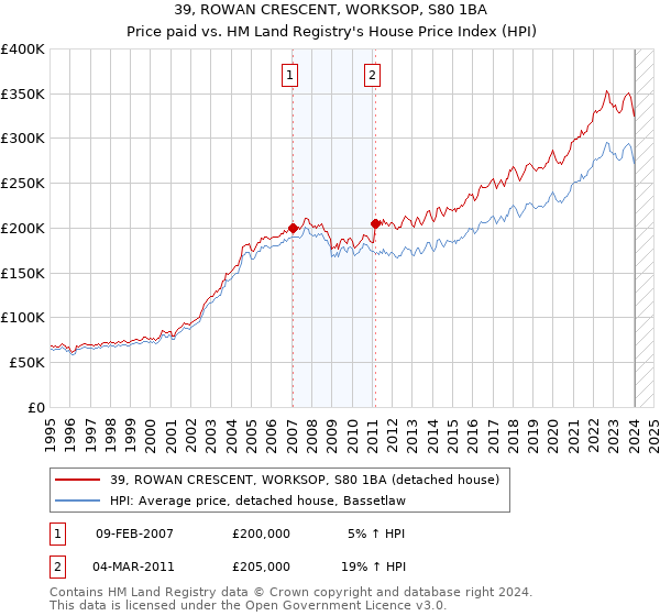 39, ROWAN CRESCENT, WORKSOP, S80 1BA: Price paid vs HM Land Registry's House Price Index