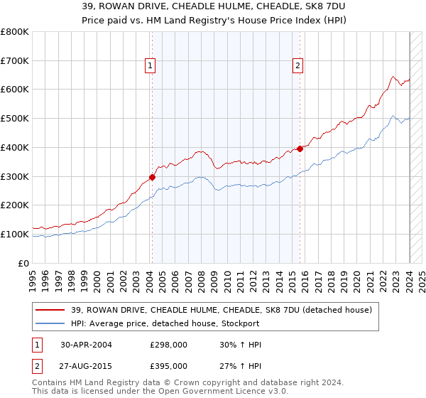 39, ROWAN DRIVE, CHEADLE HULME, CHEADLE, SK8 7DU: Price paid vs HM Land Registry's House Price Index