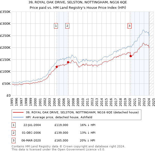 39, ROYAL OAK DRIVE, SELSTON, NOTTINGHAM, NG16 6QE: Price paid vs HM Land Registry's House Price Index