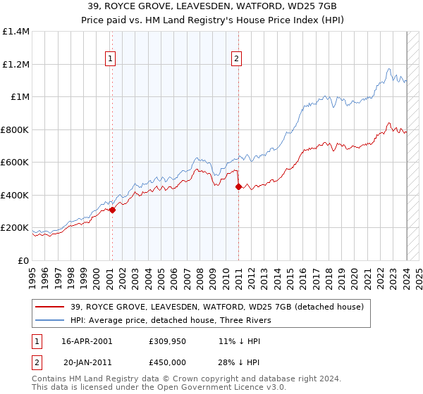 39, ROYCE GROVE, LEAVESDEN, WATFORD, WD25 7GB: Price paid vs HM Land Registry's House Price Index