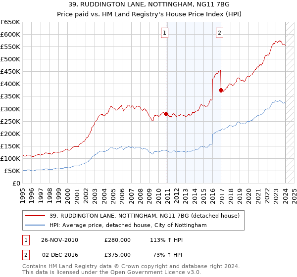 39, RUDDINGTON LANE, NOTTINGHAM, NG11 7BG: Price paid vs HM Land Registry's House Price Index