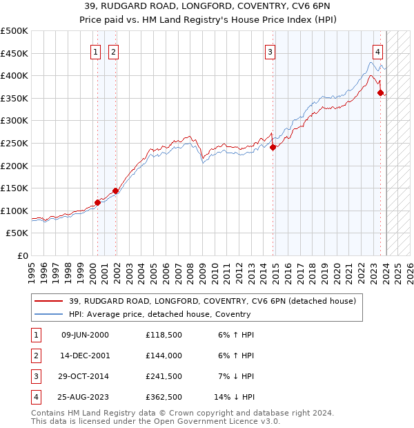 39, RUDGARD ROAD, LONGFORD, COVENTRY, CV6 6PN: Price paid vs HM Land Registry's House Price Index