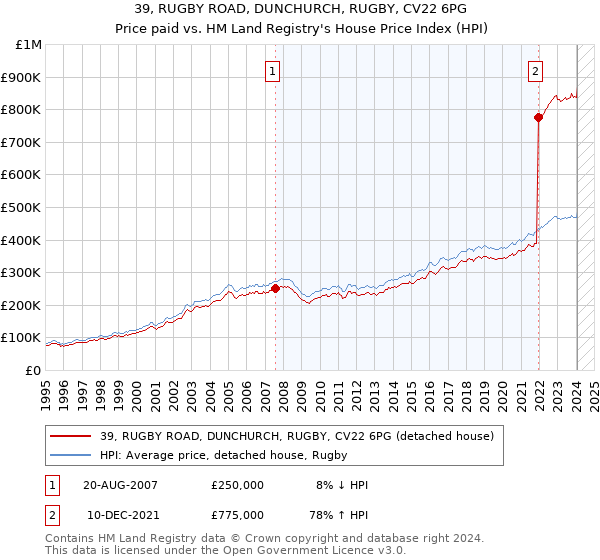 39, RUGBY ROAD, DUNCHURCH, RUGBY, CV22 6PG: Price paid vs HM Land Registry's House Price Index