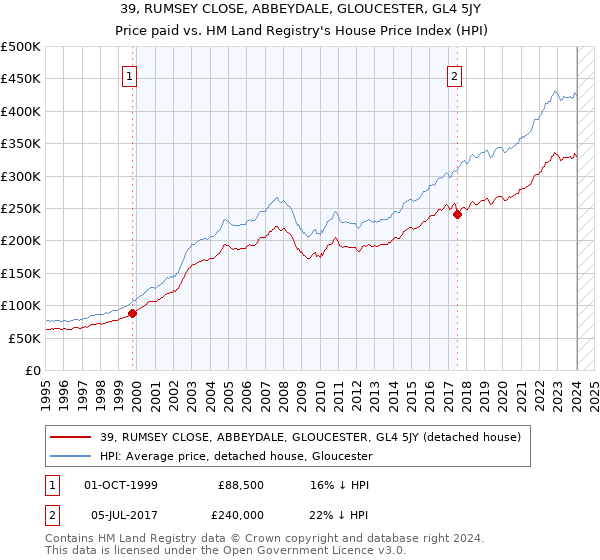 39, RUMSEY CLOSE, ABBEYDALE, GLOUCESTER, GL4 5JY: Price paid vs HM Land Registry's House Price Index