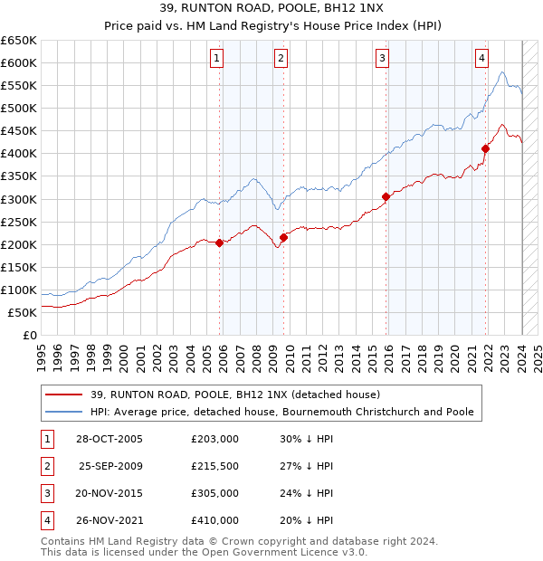 39, RUNTON ROAD, POOLE, BH12 1NX: Price paid vs HM Land Registry's House Price Index