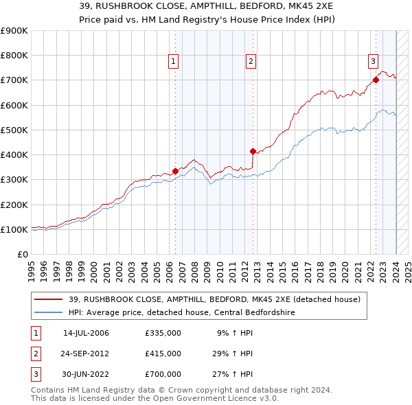 39, RUSHBROOK CLOSE, AMPTHILL, BEDFORD, MK45 2XE: Price paid vs HM Land Registry's House Price Index
