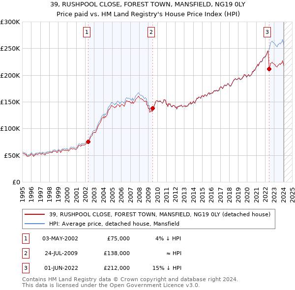 39, RUSHPOOL CLOSE, FOREST TOWN, MANSFIELD, NG19 0LY: Price paid vs HM Land Registry's House Price Index