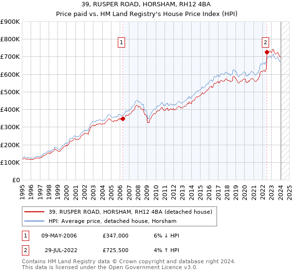 39, RUSPER ROAD, HORSHAM, RH12 4BA: Price paid vs HM Land Registry's House Price Index
