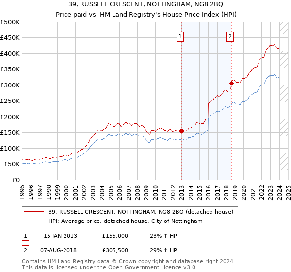 39, RUSSELL CRESCENT, NOTTINGHAM, NG8 2BQ: Price paid vs HM Land Registry's House Price Index