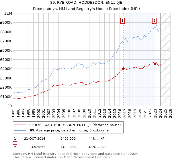 39, RYE ROAD, HODDESDON, EN11 0JE: Price paid vs HM Land Registry's House Price Index