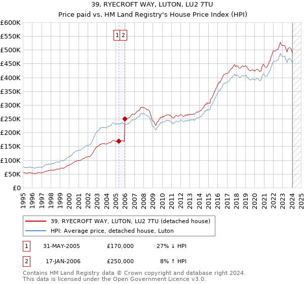 39, RYECROFT WAY, LUTON, LU2 7TU: Price paid vs HM Land Registry's House Price Index