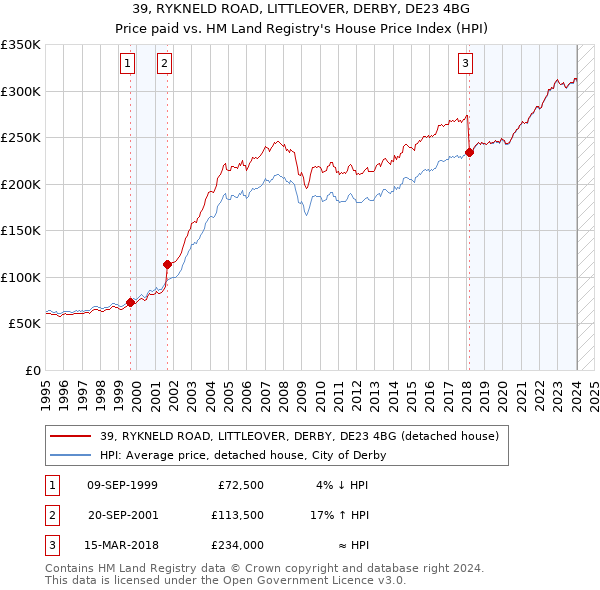 39, RYKNELD ROAD, LITTLEOVER, DERBY, DE23 4BG: Price paid vs HM Land Registry's House Price Index