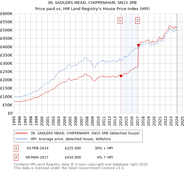 39, SADLERS MEAD, CHIPPENHAM, SN15 3PB: Price paid vs HM Land Registry's House Price Index