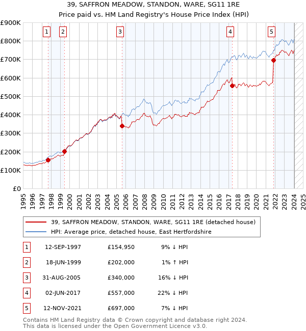 39, SAFFRON MEADOW, STANDON, WARE, SG11 1RE: Price paid vs HM Land Registry's House Price Index