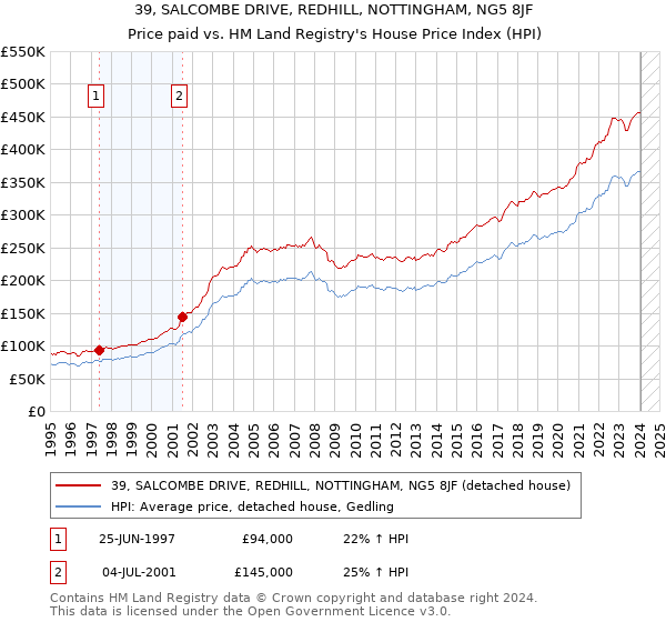39, SALCOMBE DRIVE, REDHILL, NOTTINGHAM, NG5 8JF: Price paid vs HM Land Registry's House Price Index