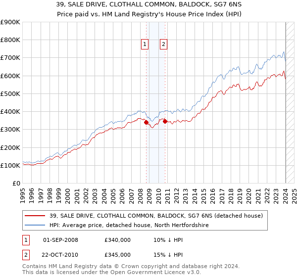 39, SALE DRIVE, CLOTHALL COMMON, BALDOCK, SG7 6NS: Price paid vs HM Land Registry's House Price Index