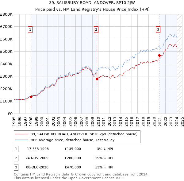 39, SALISBURY ROAD, ANDOVER, SP10 2JW: Price paid vs HM Land Registry's House Price Index