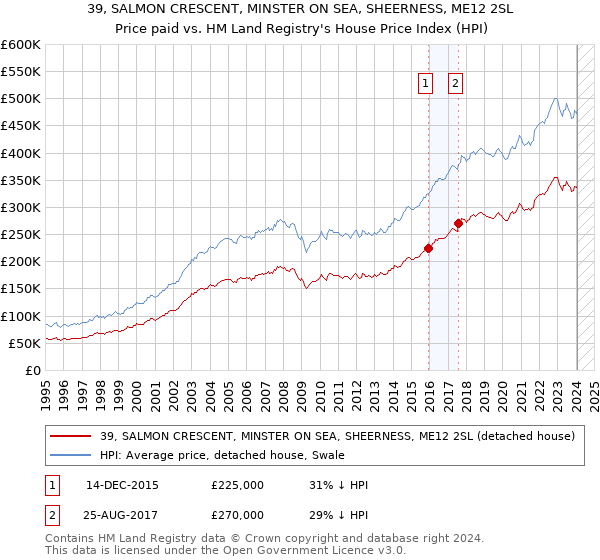 39, SALMON CRESCENT, MINSTER ON SEA, SHEERNESS, ME12 2SL: Price paid vs HM Land Registry's House Price Index